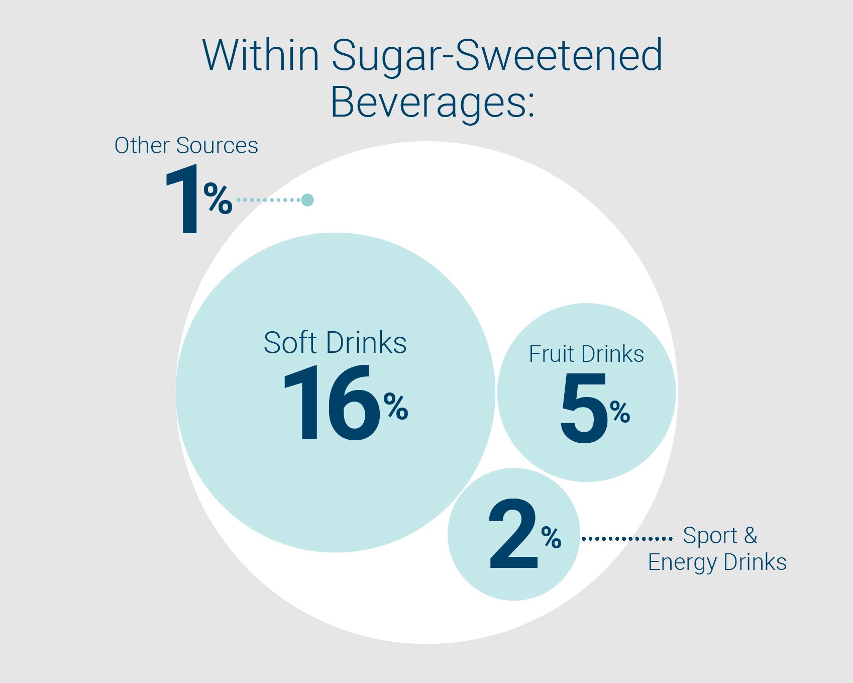 添加糖图表:含糖饮料