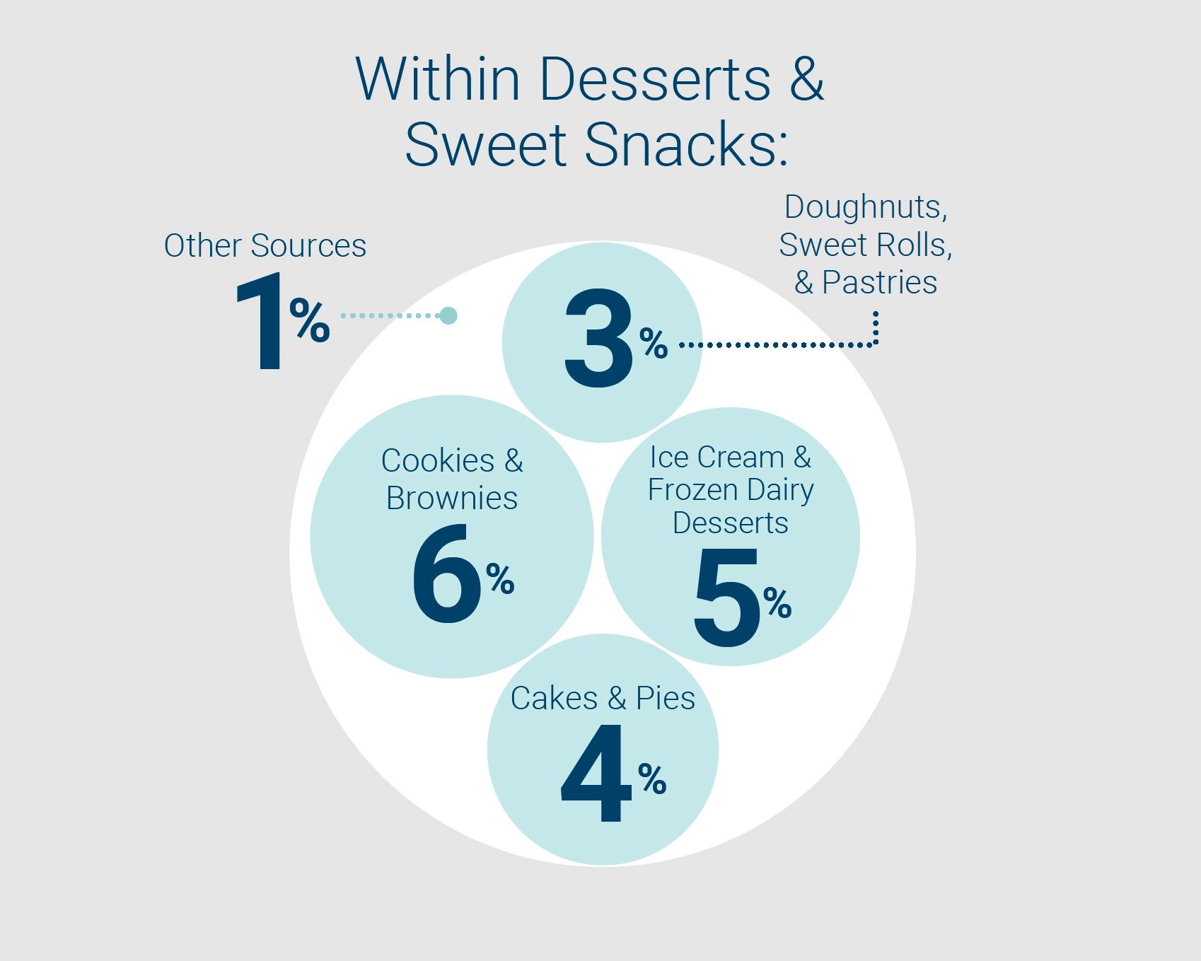 添加糖图表:甜点和甜食中的添加糖