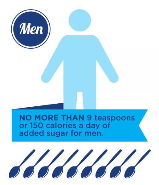 男性增加糖分限制