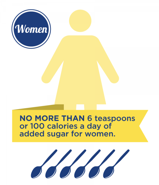 女性增加糖分限制